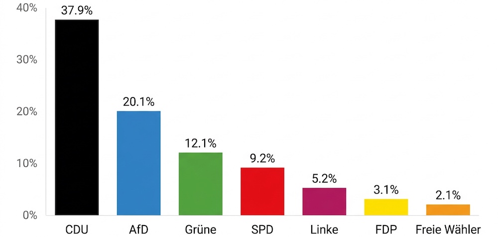 Diagram Wahlergebnisse in Hessen