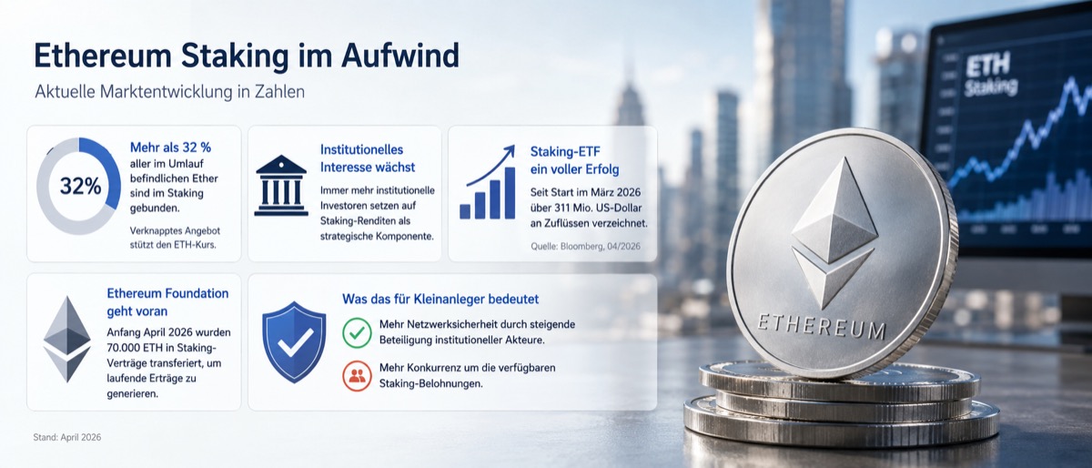 Aktuelle Marktentwicklung: Warum Ethereum Staking gerade wieder Aufmerksamkeit bekommt