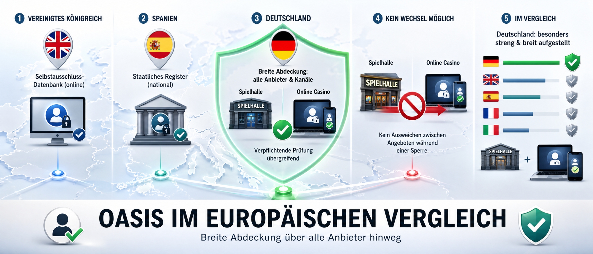 OASIS Sperre im europäischen Vergleich