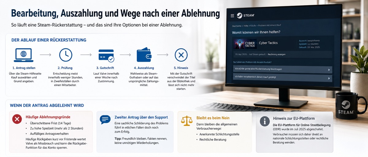 Bearbeitung, Auszahlung und Wege nach einer Ablehnung